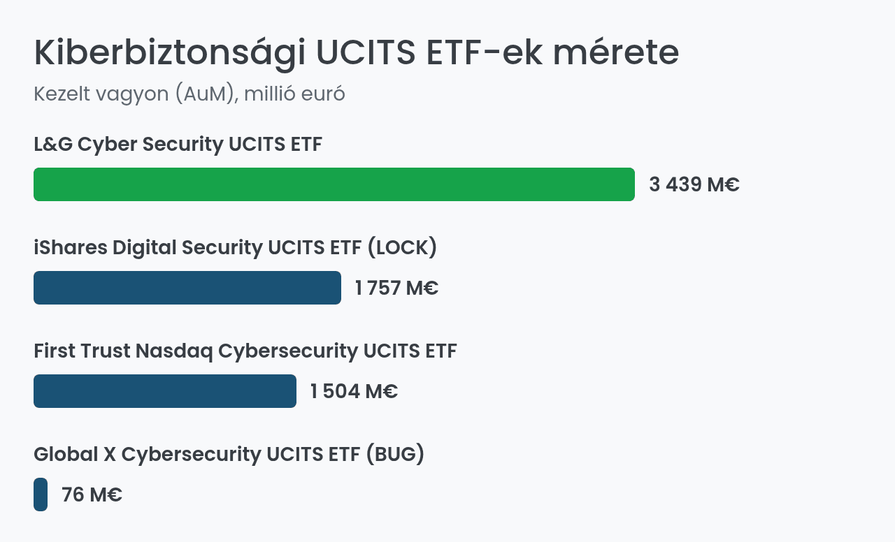 Kiberbiztonsági UCITS ETF-ek mérete összehasonlítva