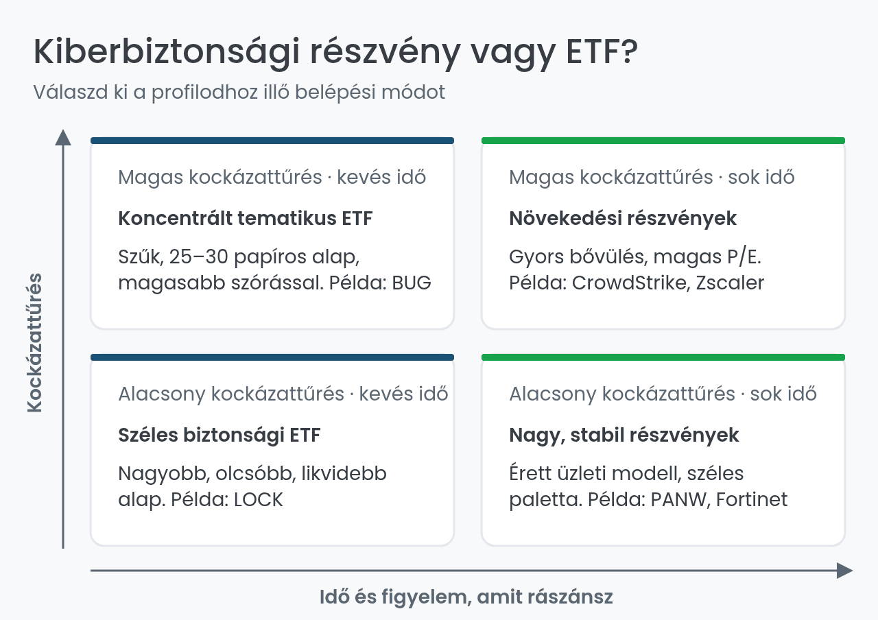 Kiberbiztonsági részvény vagy ETF: melyiket válaszd