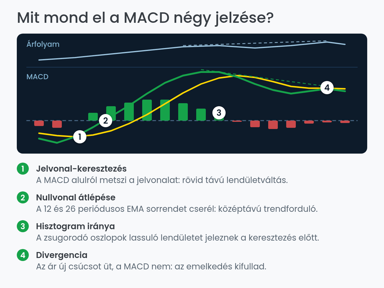 A MACD négy jelzése egy grafikonon: keresztezés, nullvonal, hisztogram, divergencia