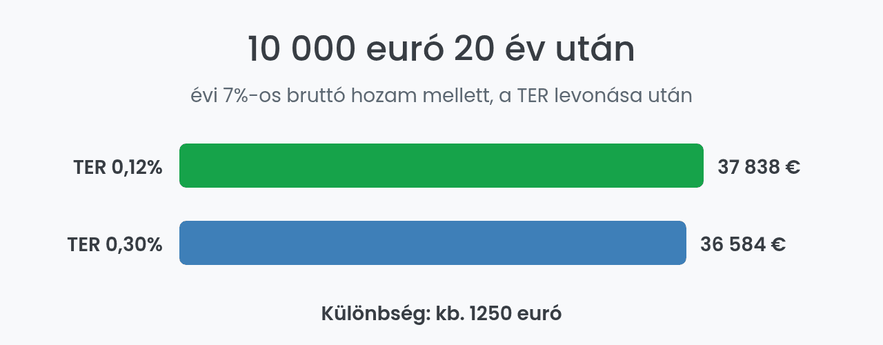 MSCI World ETF TER költsége 20 év alatt