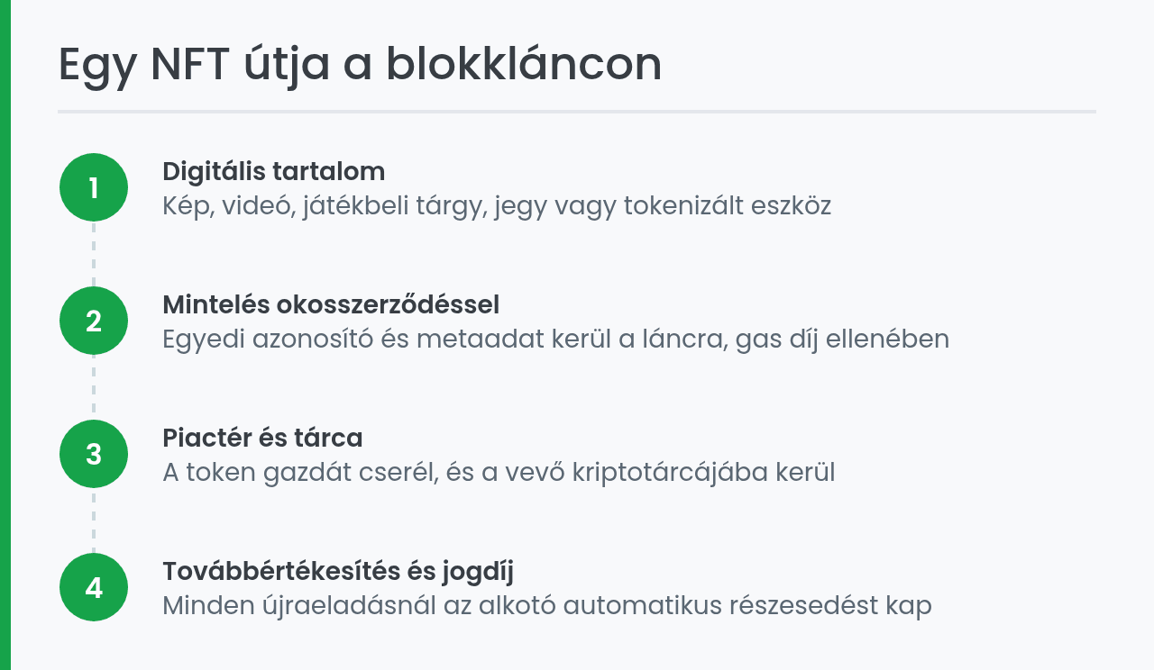 Egy NFT útja a blokkláncon: mintelés, piactér, tárca