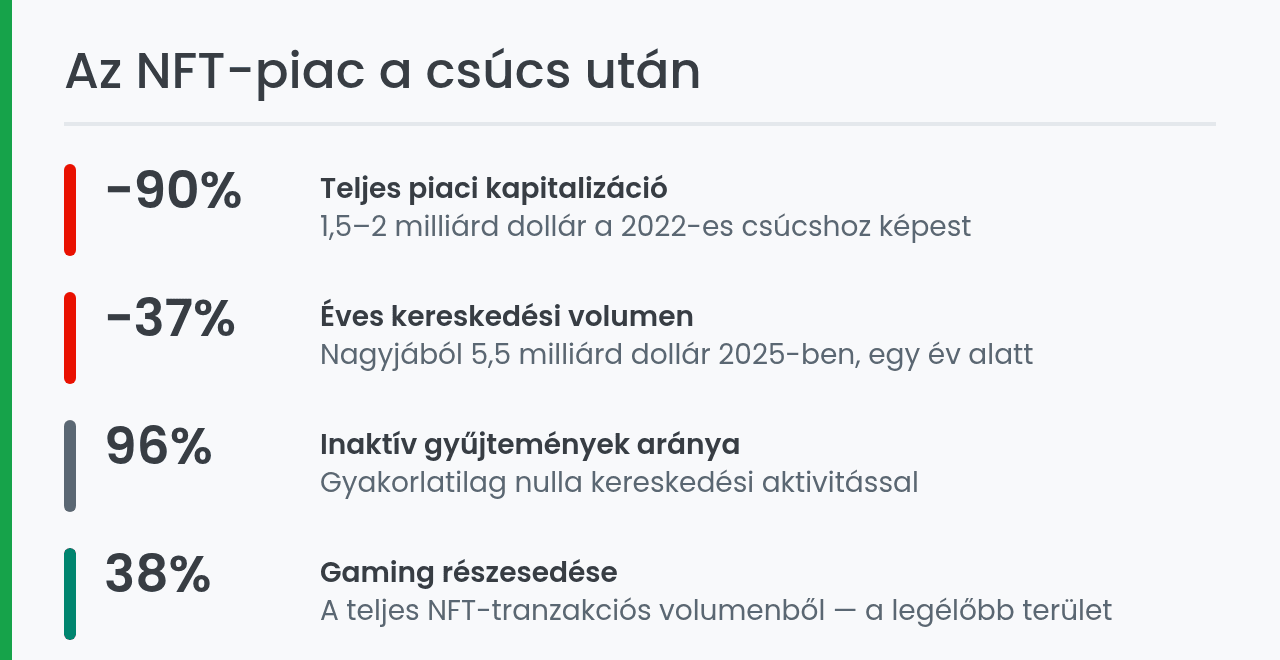 Az NFT-piac számokban a 2022-es csúcs után