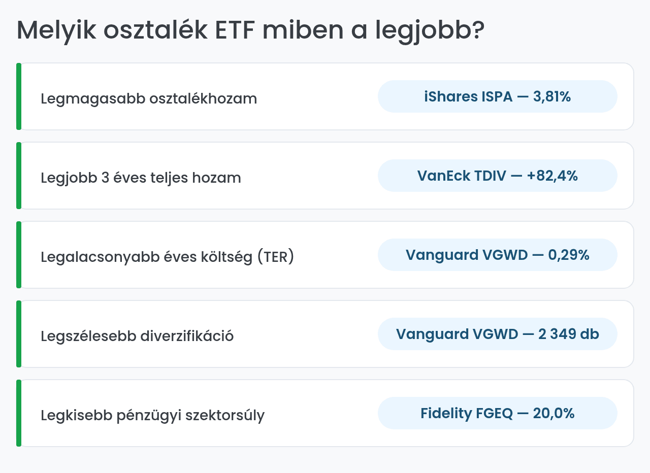 Melyik osztalék ETF miben a legjobb: győztesek kritérium szerint