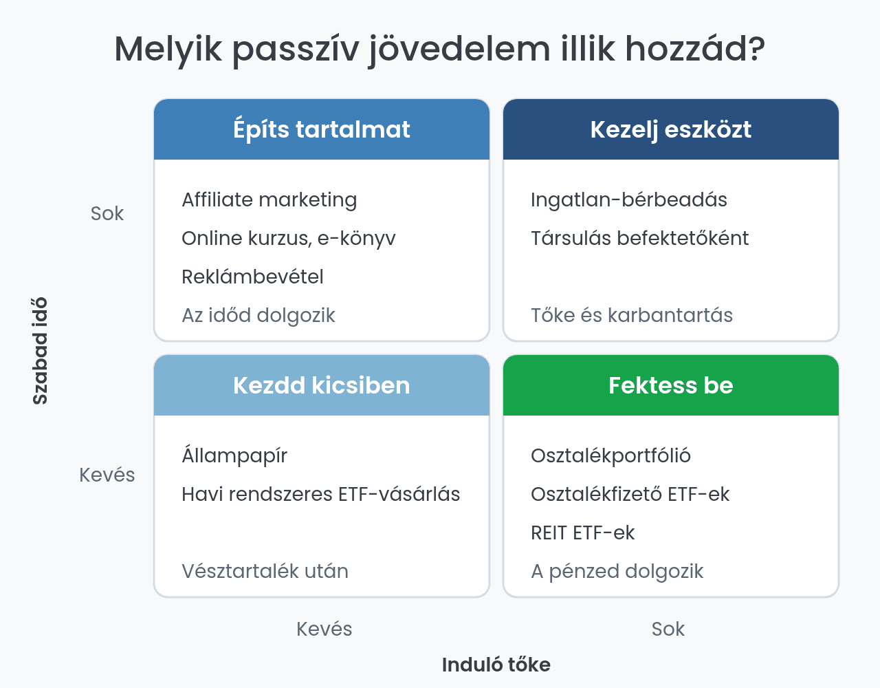 Passzív jövedelem választása induló tőke és szabad idő szerint