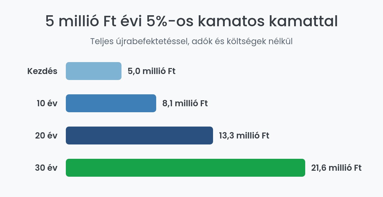 Kamatos kamat hatása 5 millió forintra 30 év alatt