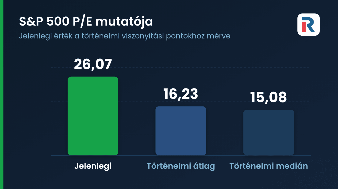S&P 500 P/E mutató 2026 szeptemberében a történelmi átlaghoz és mediánhoz mérve