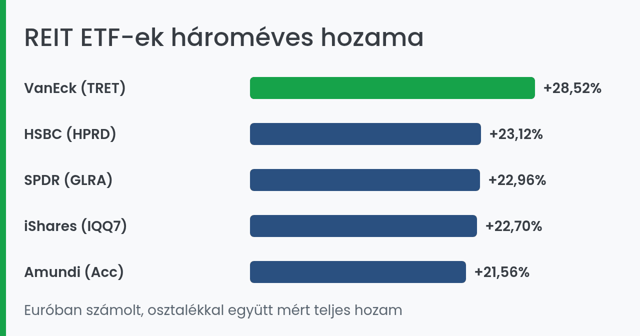 REIT ETF-ek hároméves hozamának összehasonlítása