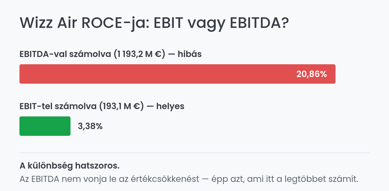 EBIT és EBITDA alapú ROCE összehasonlítása a Wizz Airnél