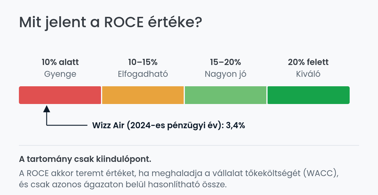 ROCE tartományok skálája: 10% alatt gyenge, 20% felett kiváló