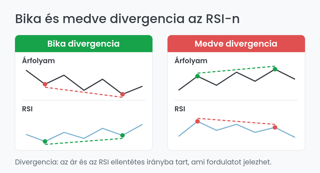 Bika és medve divergencia az RSI indikátoron