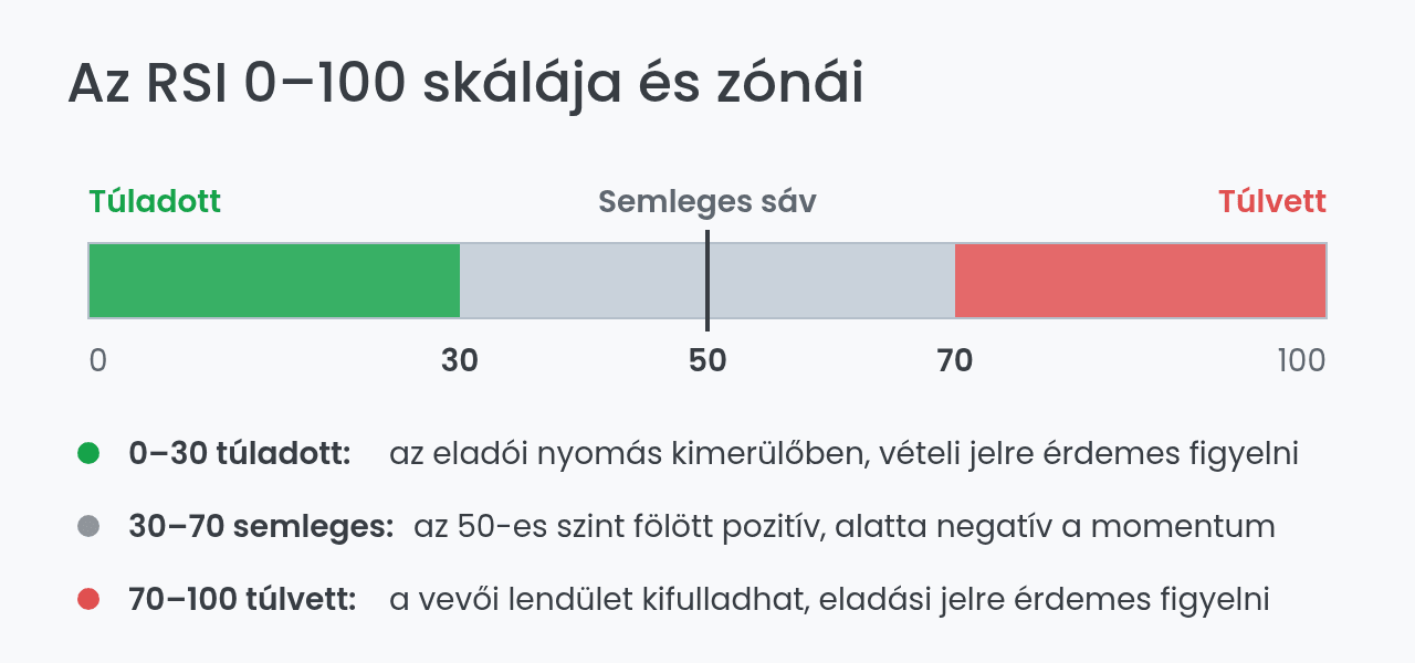 RSI zónák: túladott, semleges és túlvett tartomány