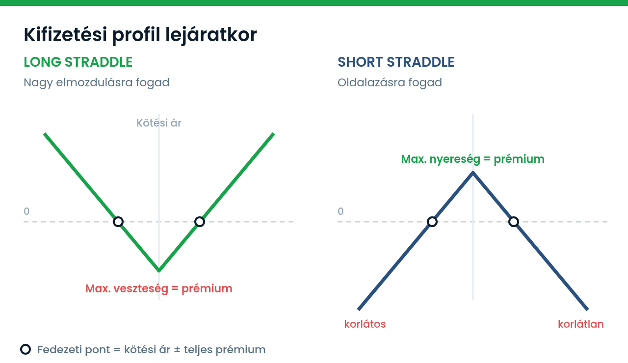 Long és short straddle kifizetési profilja lejáratkor