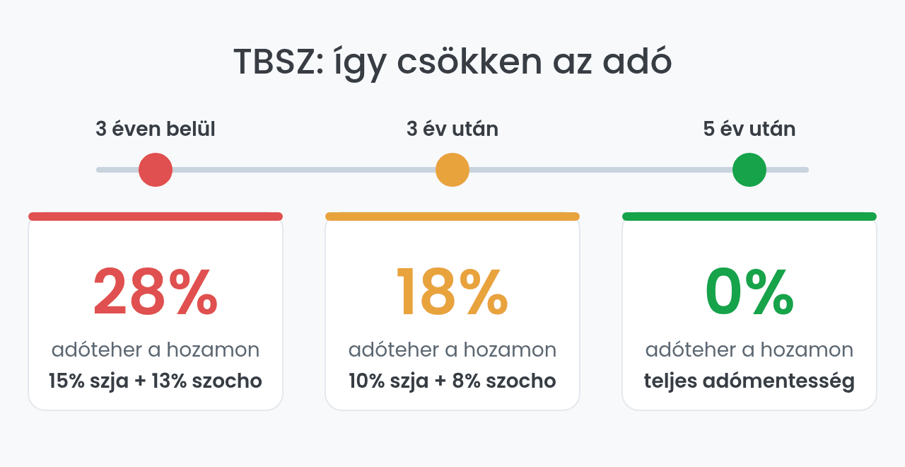 TBSZ adóteher 3 éven belül, 3 és 5 év után