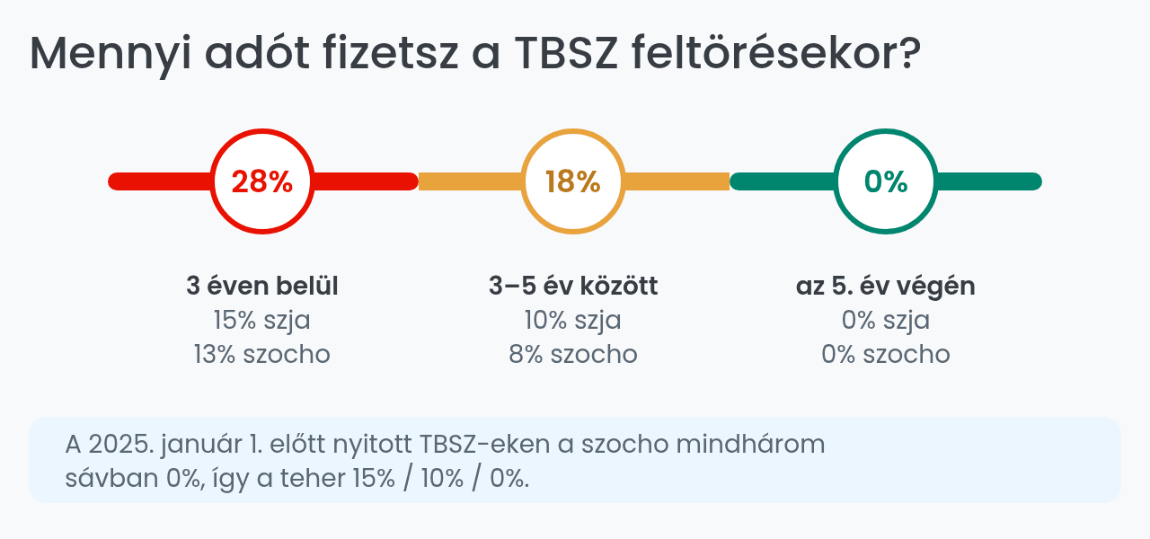TBSZ adókulcsok a feltörés időpontja szerint