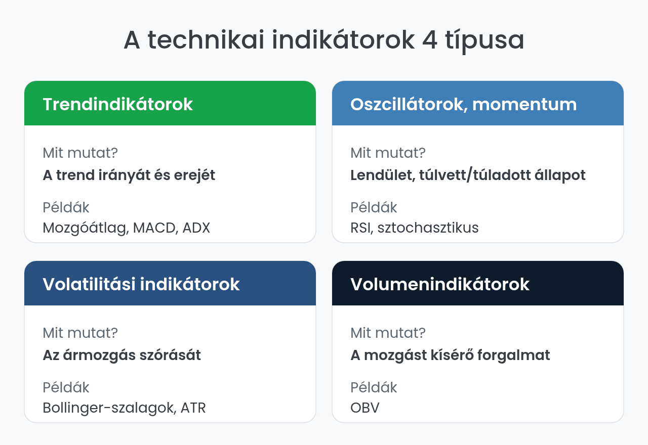 A technikai indikátorok 4 típusa példákkal