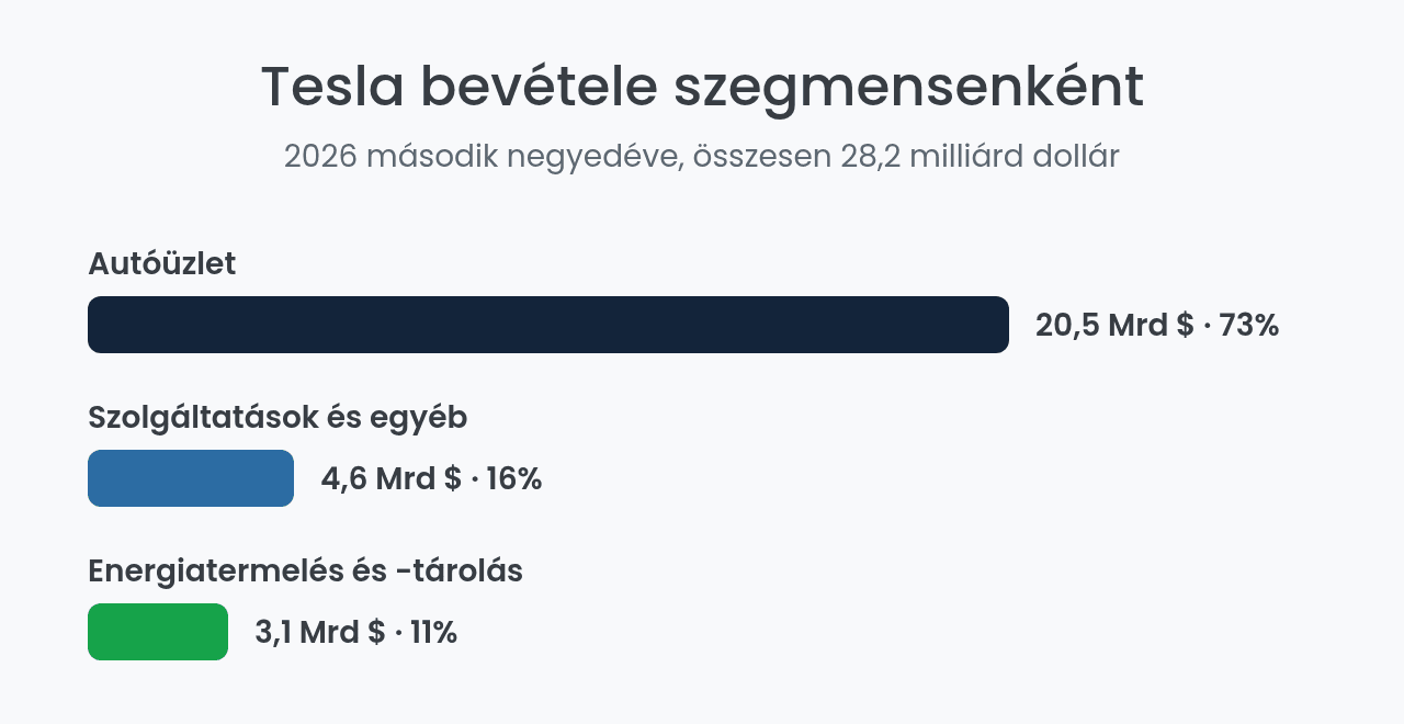 Tesla bevételi szegmensei 2026 második negyedévében