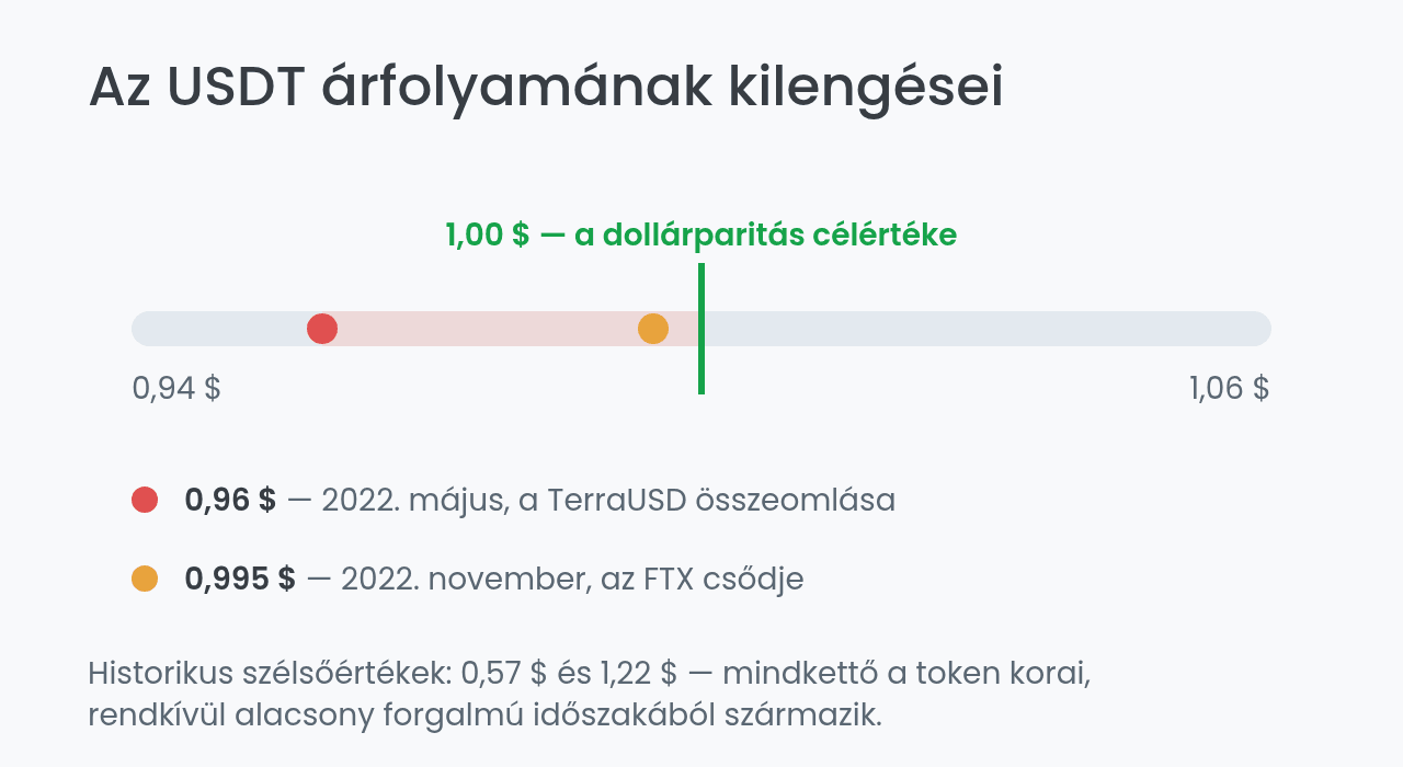 Az USDT dollárparitásának történelmi kilengései