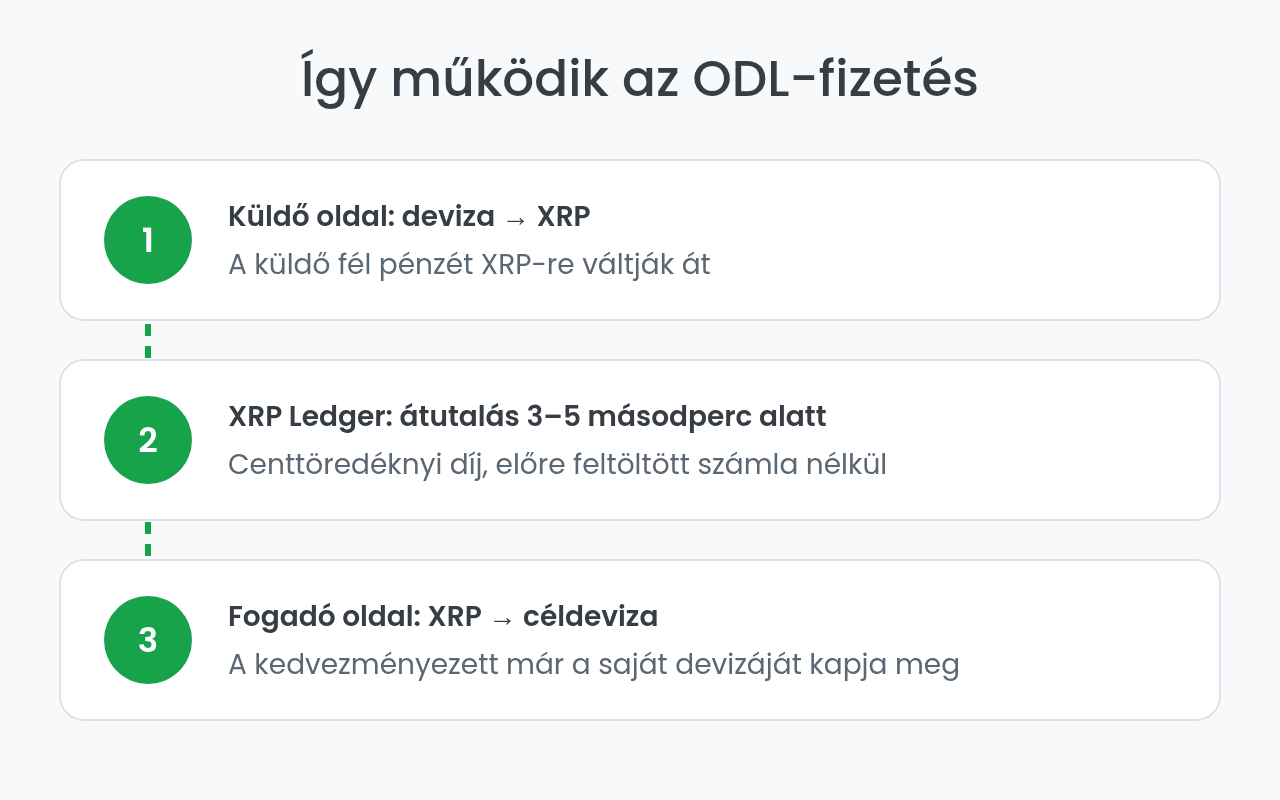 Az XRP ODL-fizetés három lépése