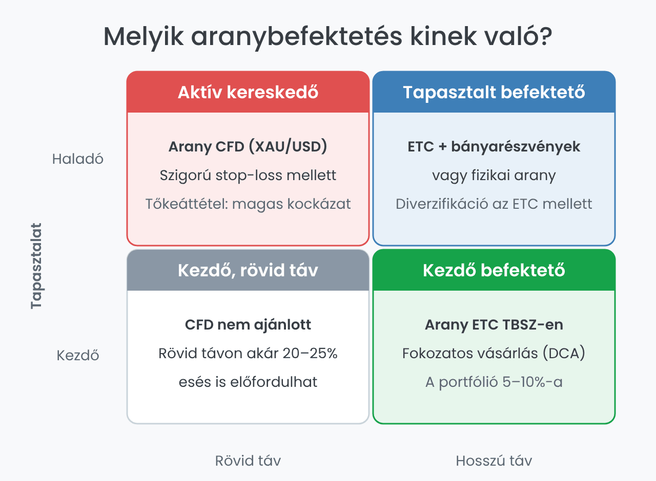 Melyik aranybefektetési forma kinek való: időtáv és tapasztalat szerint