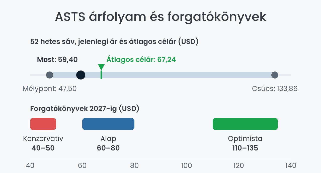 ASTS árfolyam: 52 hetes sáv, célár és forgatókönyvek