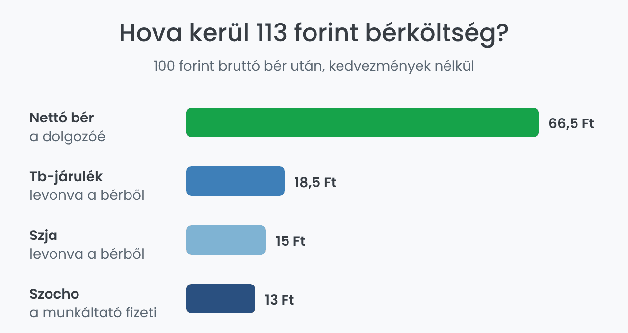 Bérköltség megoszlása: nettó bér, tb-járulék, szja és szocho