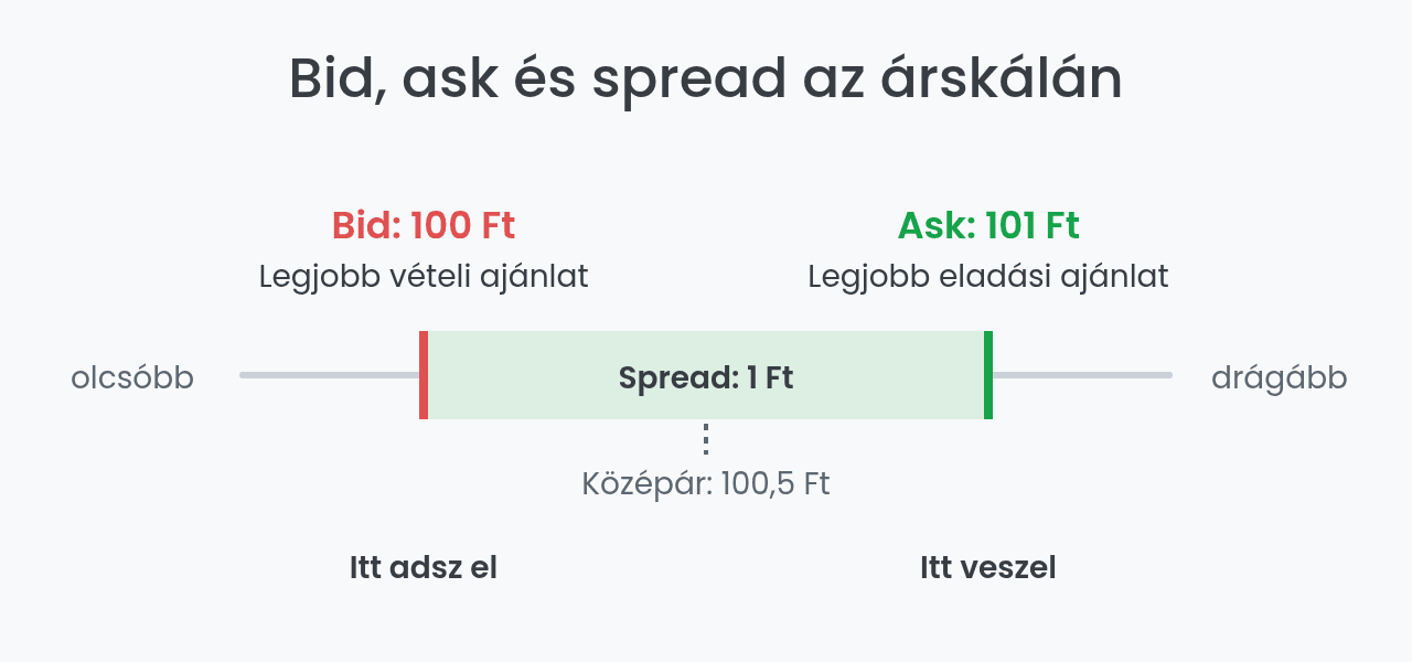 Bid, ask, spread és középár egy árskálán ábrázolva