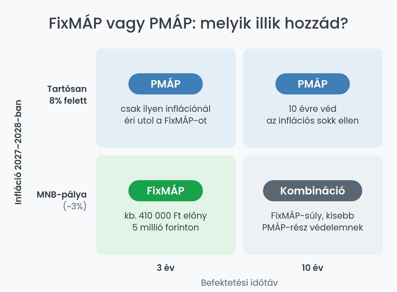 FixMÁP vagy PMÁP döntési mátrix időtáv és infláció szerint
