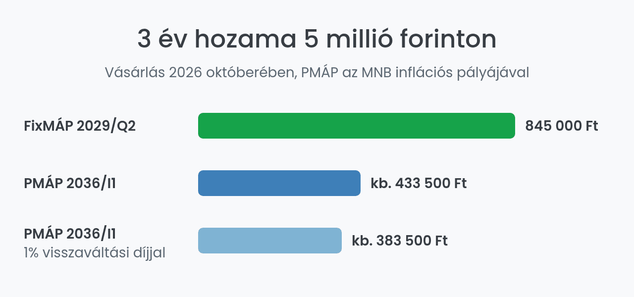 FixMÁP és PMÁP 3 éves hozama 5 millió forinton