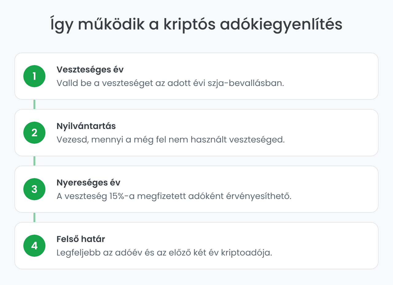 Kriptós adókiegyenlítés lépései: veszteség, nyilvántartás, érvényesítés