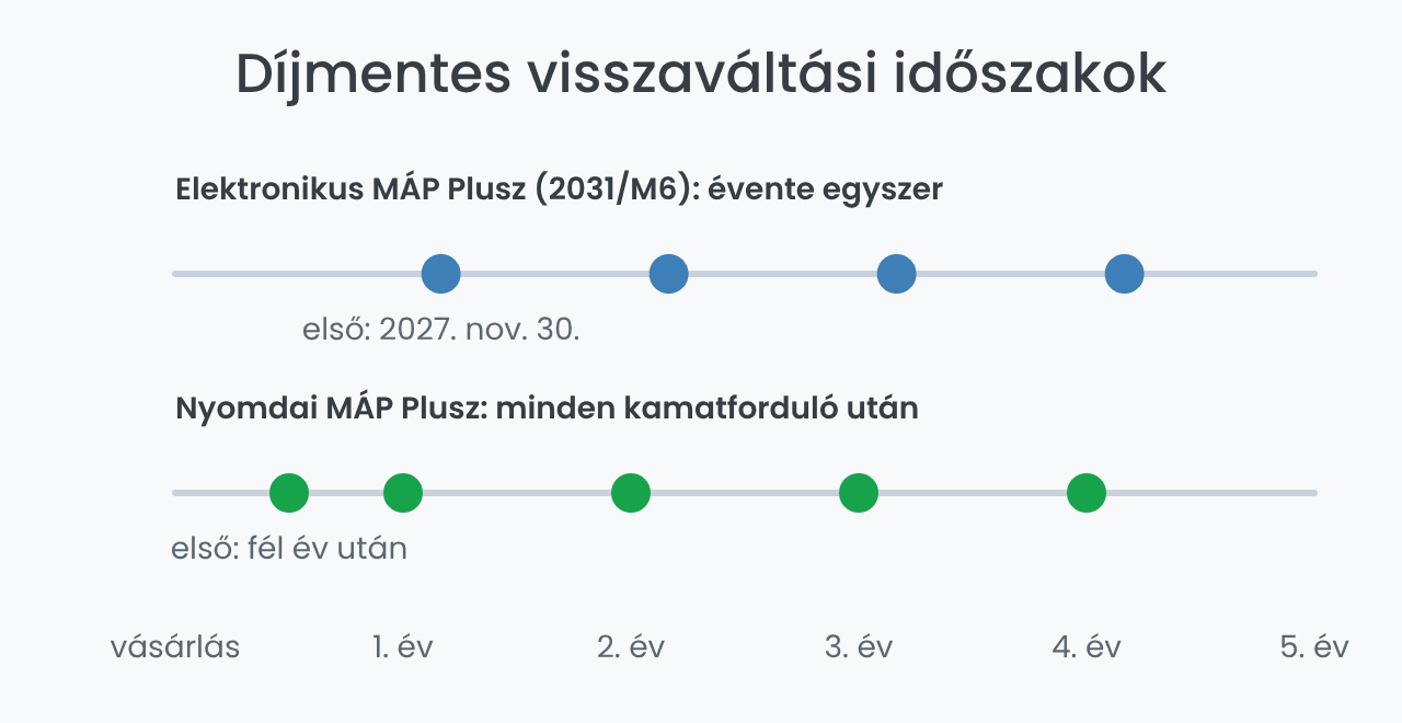 MÁP Plusz visszaváltási időszak