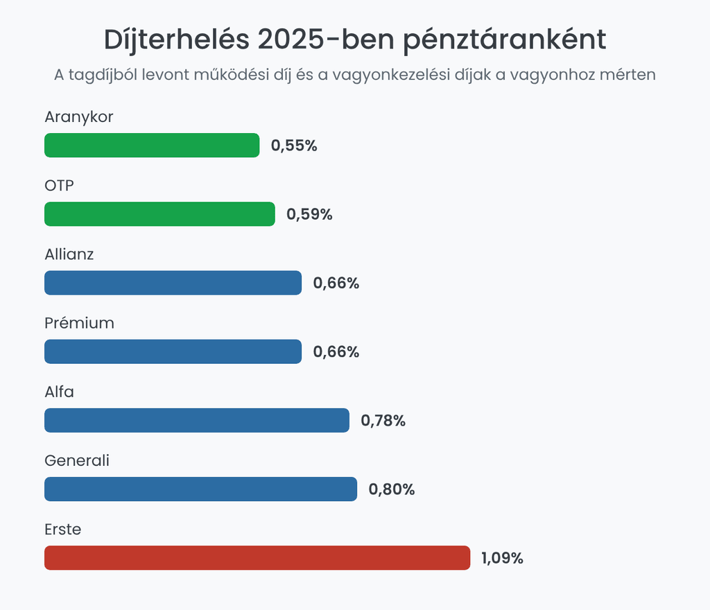 Nyugdíjpénztárak díjterhelése 2025-ben: hét pénztár összehasonlítása
