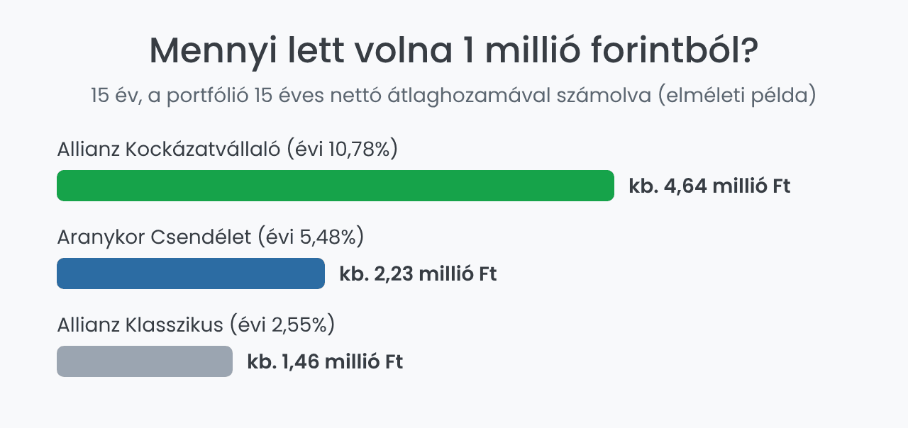 Önkéntes nyugdíjpénztár hozama: 1 millió forint 15 év után