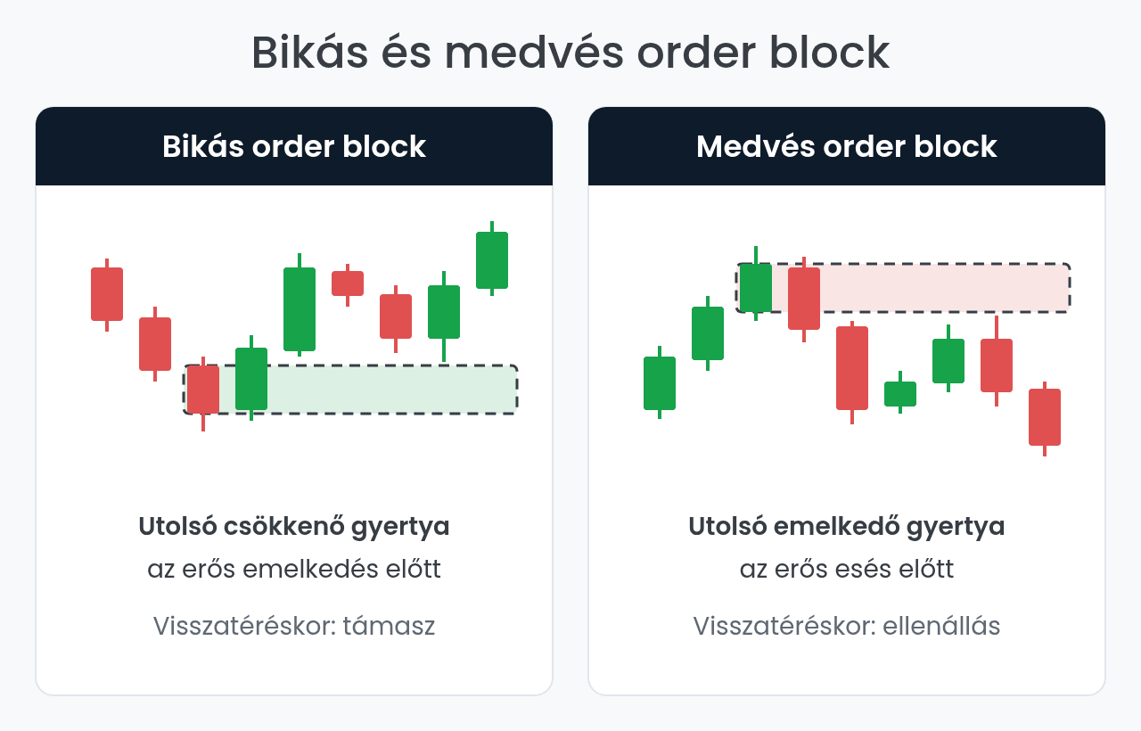 Bikás és medvés order block felépítése