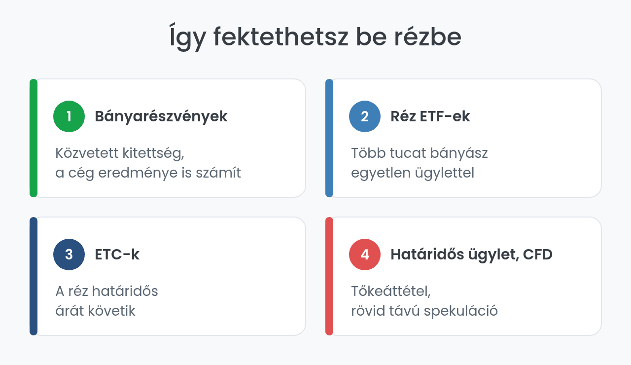 Réz befektetés négy módja: részvény, ETF, ETC, CFD