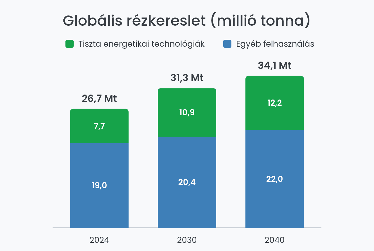 Rézkereslet előrejelzése 2040-ig az IEA szerint