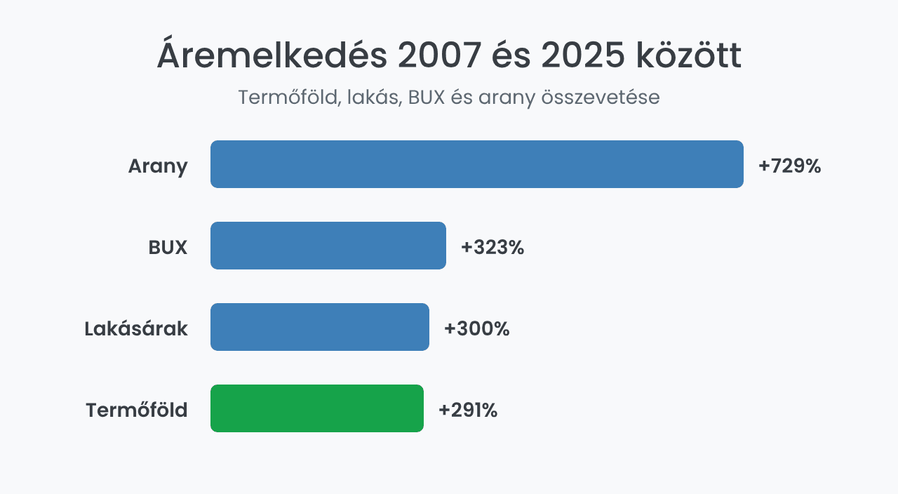 Termőföld, lakás, BUX és arany áremelkedése 2007–2025
