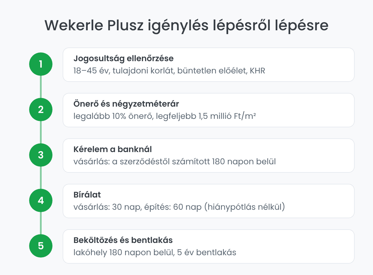 Wekerle Plusz igénylés öt lépésben