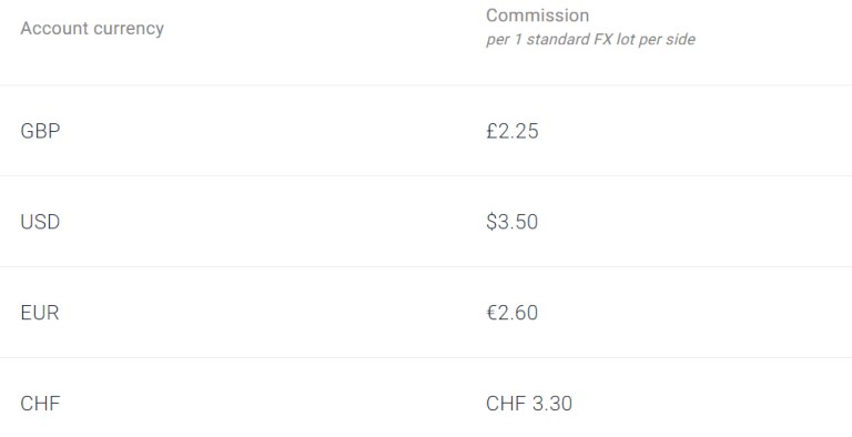 Pepperstone Razor számla jutalékok