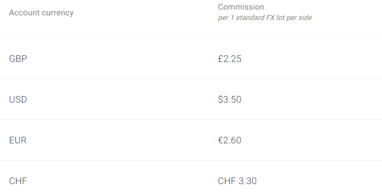 Pepperstone Razor számla jutalékok