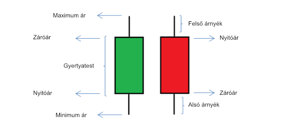 A japán gyertya felépítése
