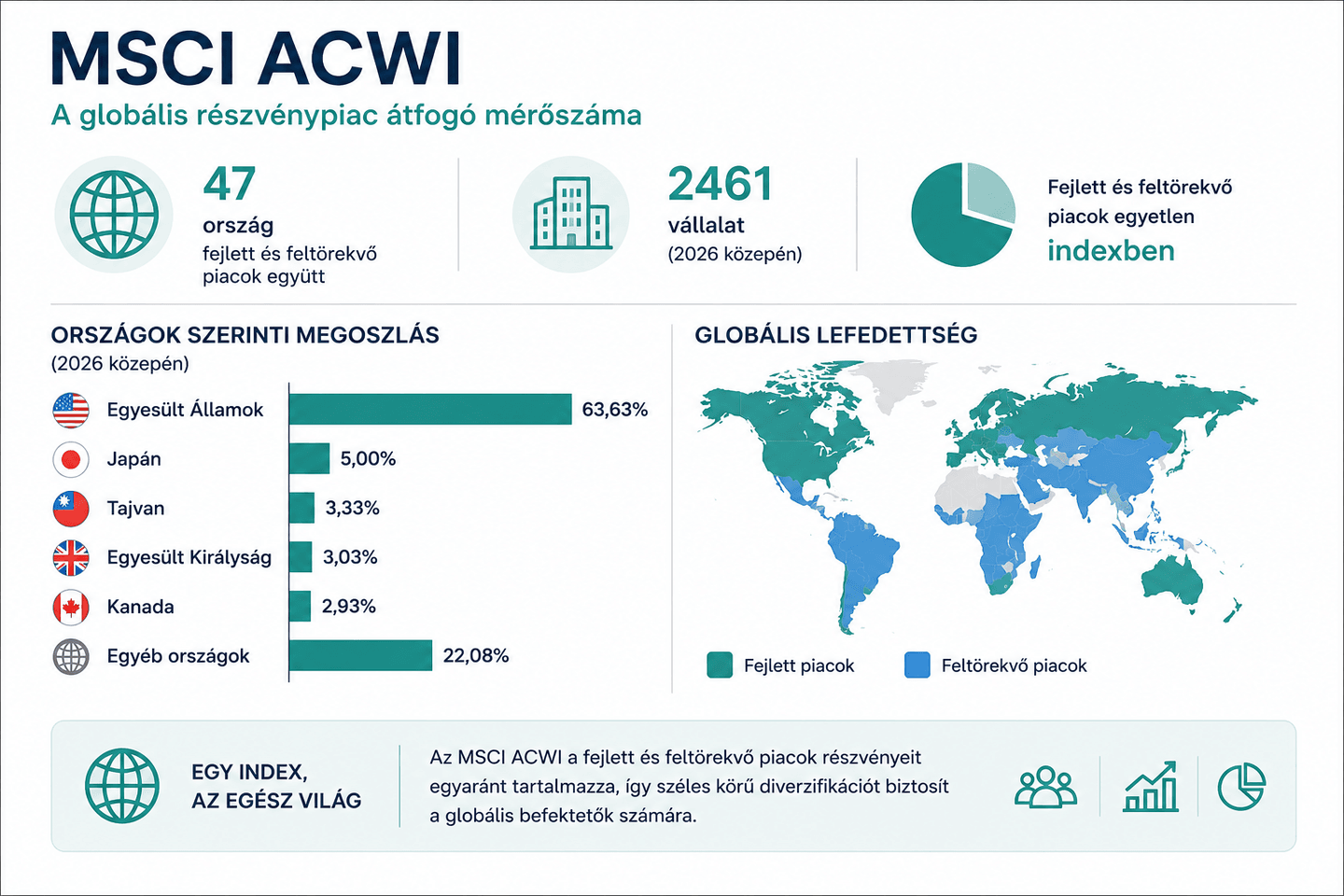 MSCI ACWI infografika: 47 fejlett és feltörekvő ország, 2461 vállalat, globális lefedettség és az Egyesült Államok 63,63%-os súlya.
