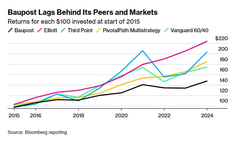 Vonaldiagram: Baupost, Elliott, Third Point, PivotalPath Multistrategy és Vanguard 60/40 portfólió kumulált hozama 2015–2024 között, 100 dolláros kezdeti befektetésre vetítve