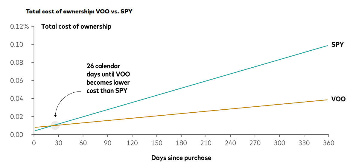 onaldiagram: VOO (Vanguard) és SPY (SPDR) teljes tulajdonlási költségének alakulása a vásárlástól számított 360 napig – a VOO 26 nap után válik olcsóbbá az SPY-nál