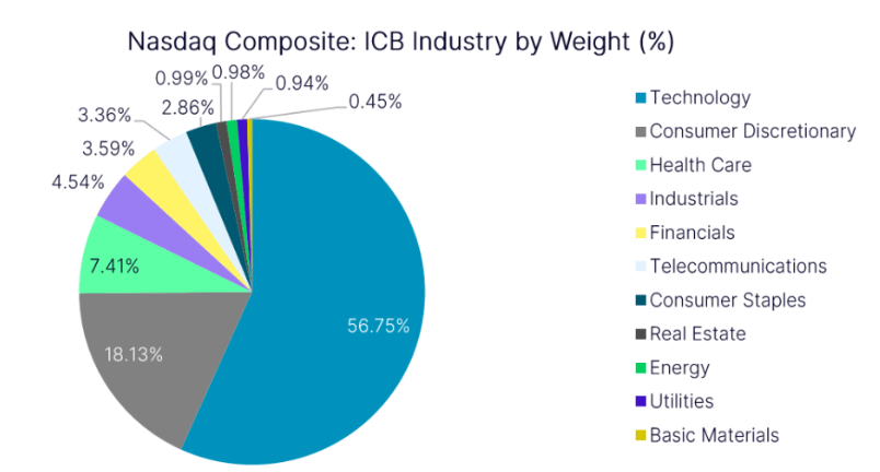 NASDAQ 100 szektorok szerinti