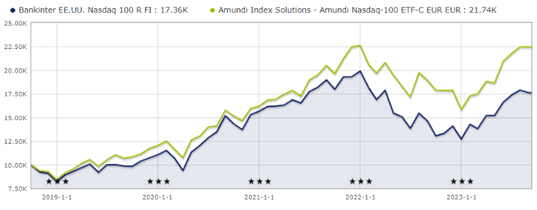 ETF-eket a Nasdaq 100-ba történő befektetéshez