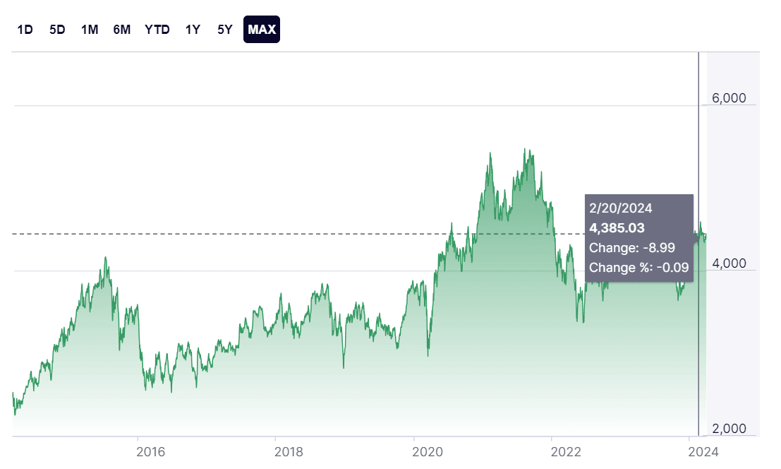 A NASDAQ Biotechnology teljesítménye