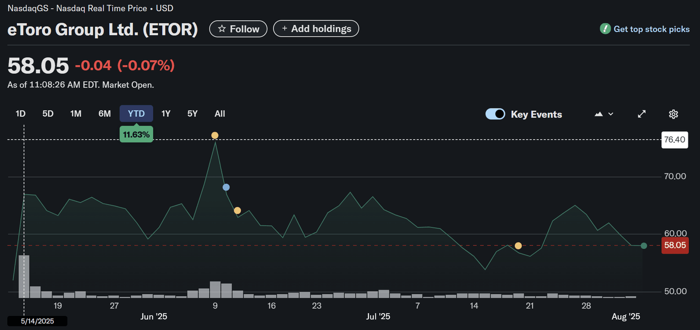 eToro árfolyama