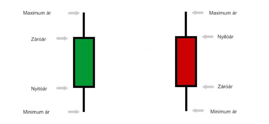 Japán gyertya diagram zöld és piros gyertyával, amely bemutatja a nyitóár, záróár, maximum és minimum ár elhelyezkedését a gyertyán.