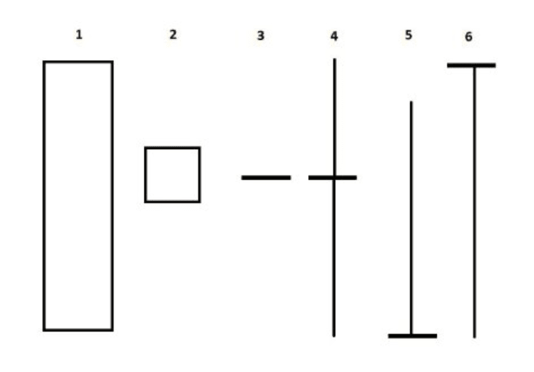 Különböző japán gyertyaformák (1–6) összehasonlítása, beleértve a hosszú testű gyertyát, kis testű gyertyát, doji típusokat és hosszú kanócos alakzatokat.
