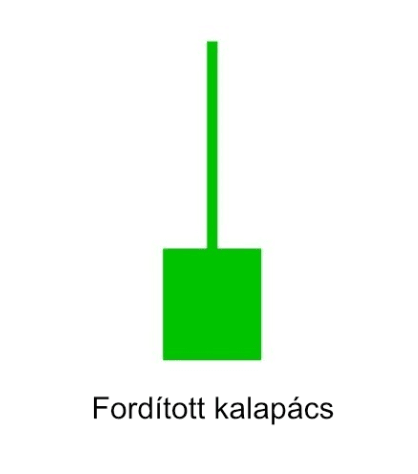 Fordított kalapács (Inverted Hammer) gyertyaalakzat zöld testtel és hosszú felső kanóccal, amely lehetséges bullish trendfordulót jelez.